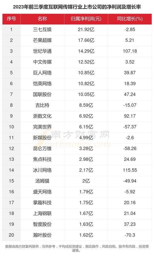 数据看2023年50家互联网传媒行业上市公司经营情况