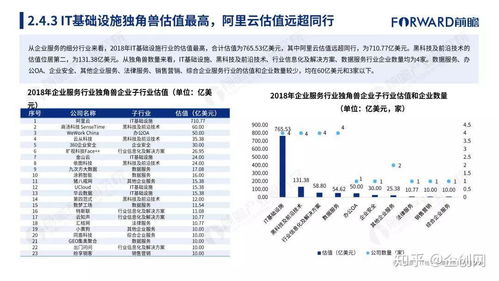 互联网大数据 2018年中国203家独角兽研究报告