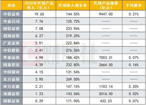 财富管理转型两指标有看点 6家券商代销增速突破200 ,4家代买占经纪收入比重超10 ,头部券商强势领跑