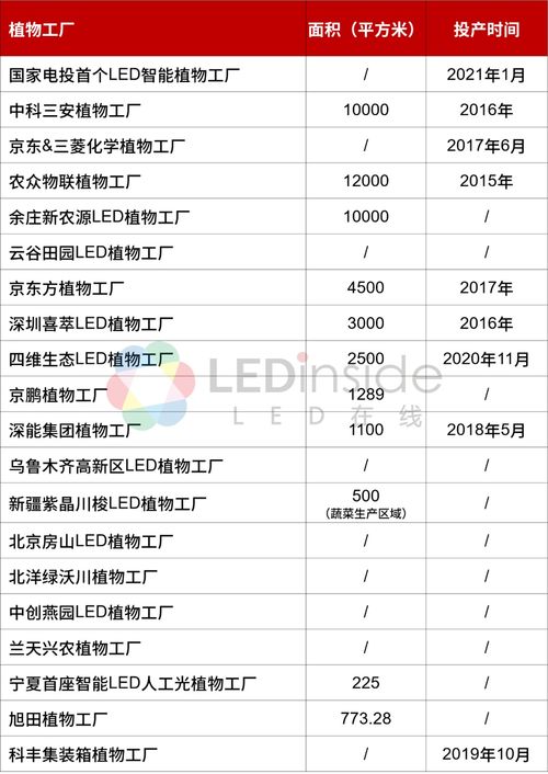 中科三安 京东等国内20家植物工厂大盘点