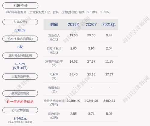 万盛股份公司实际控制人高峰质押700万股股份引发市场关注