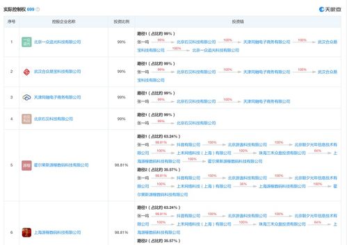 中国互联网首富实控近700家企业 盘点“头条系”商业版图与网址之家